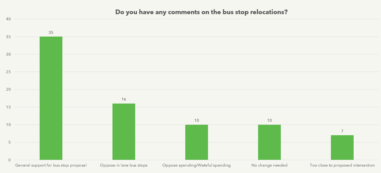Bus stop themes graph (extract from Insights Report)