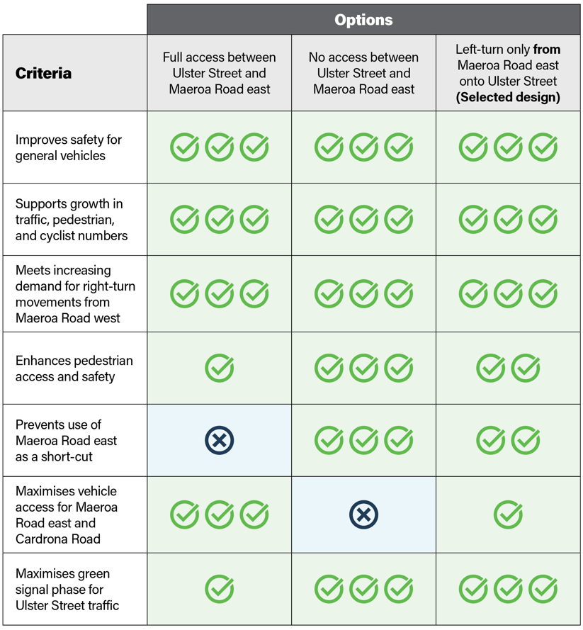 Table showing critera of improvements Vs options between Ulster St/Maeroa Rd (Three: Full access or No access or Lef turn only from Maeroa east to Ulster St)
